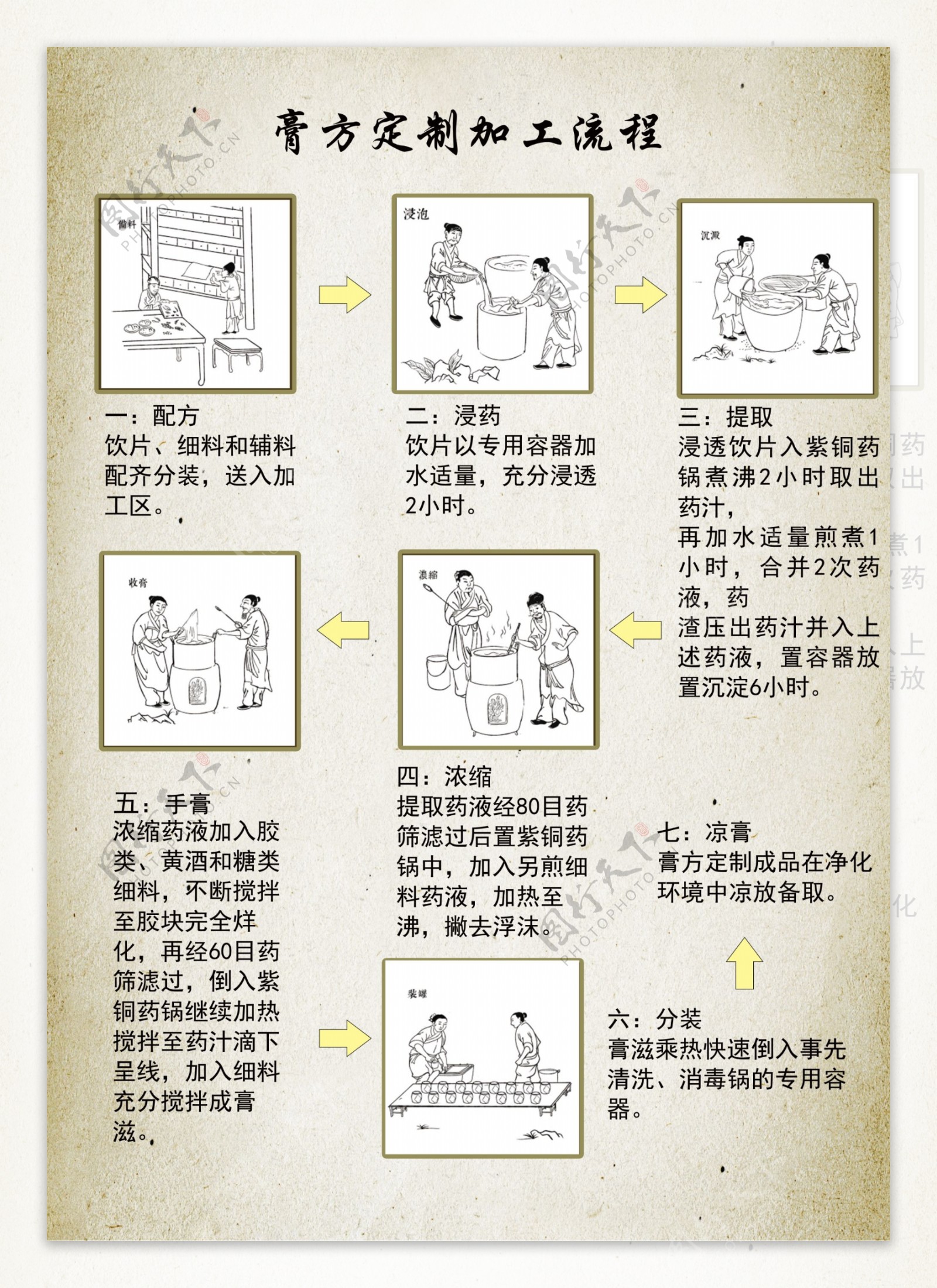 膏方制作流程