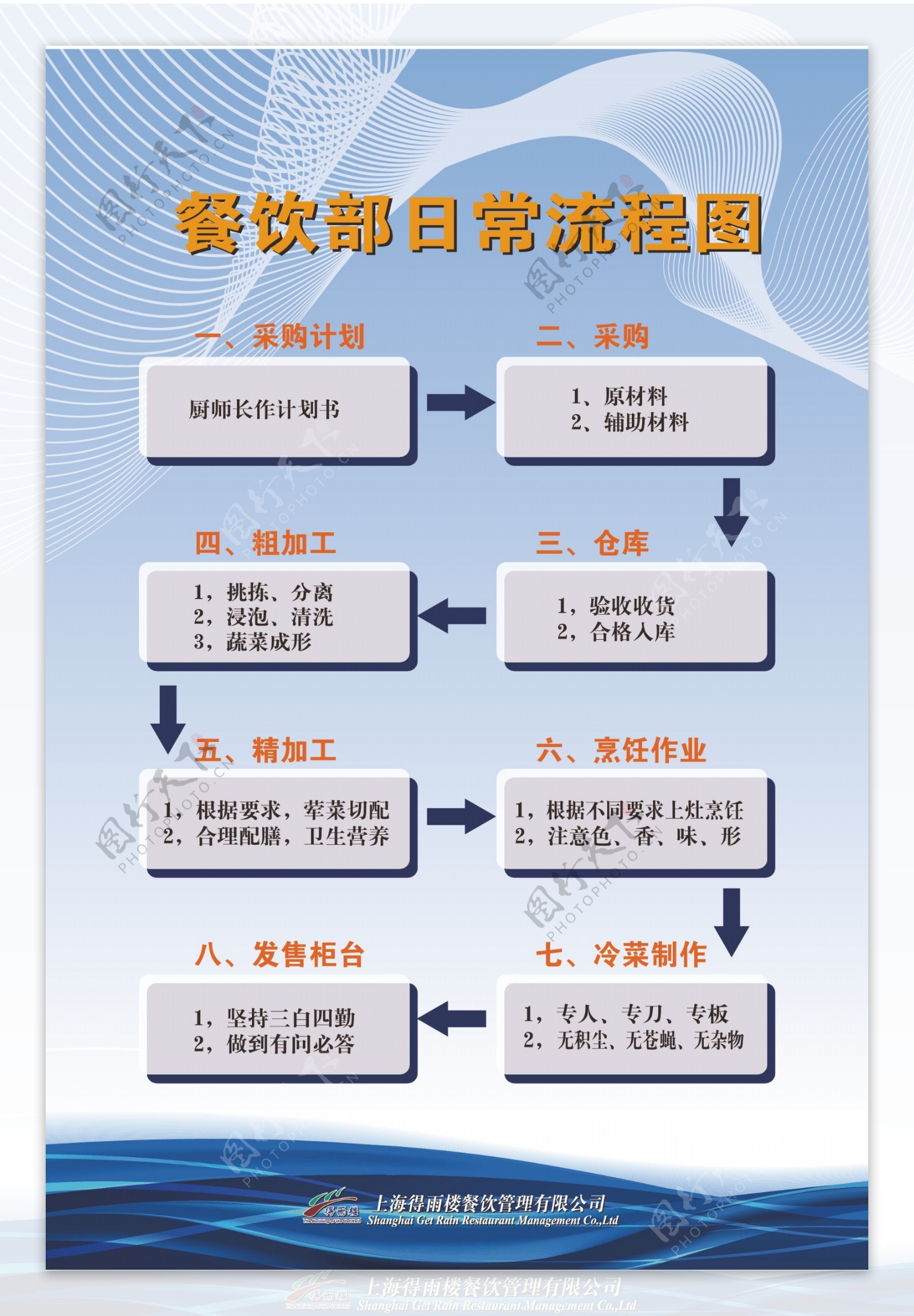 餐厅日常流程图片