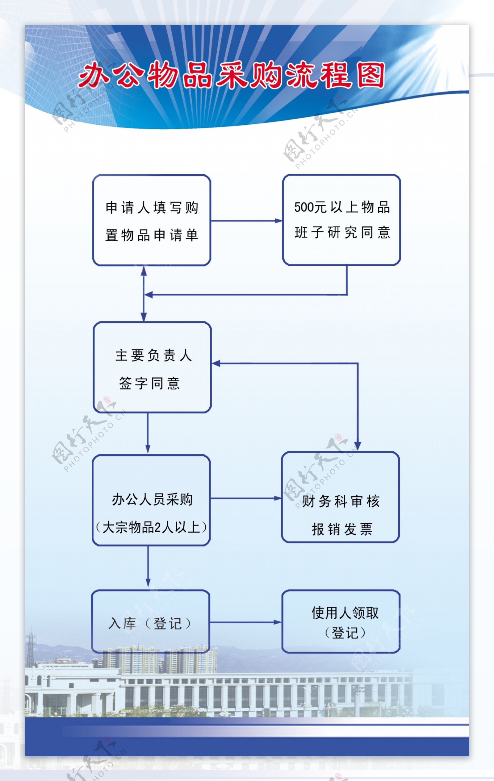 办公室物品采购流程图图片