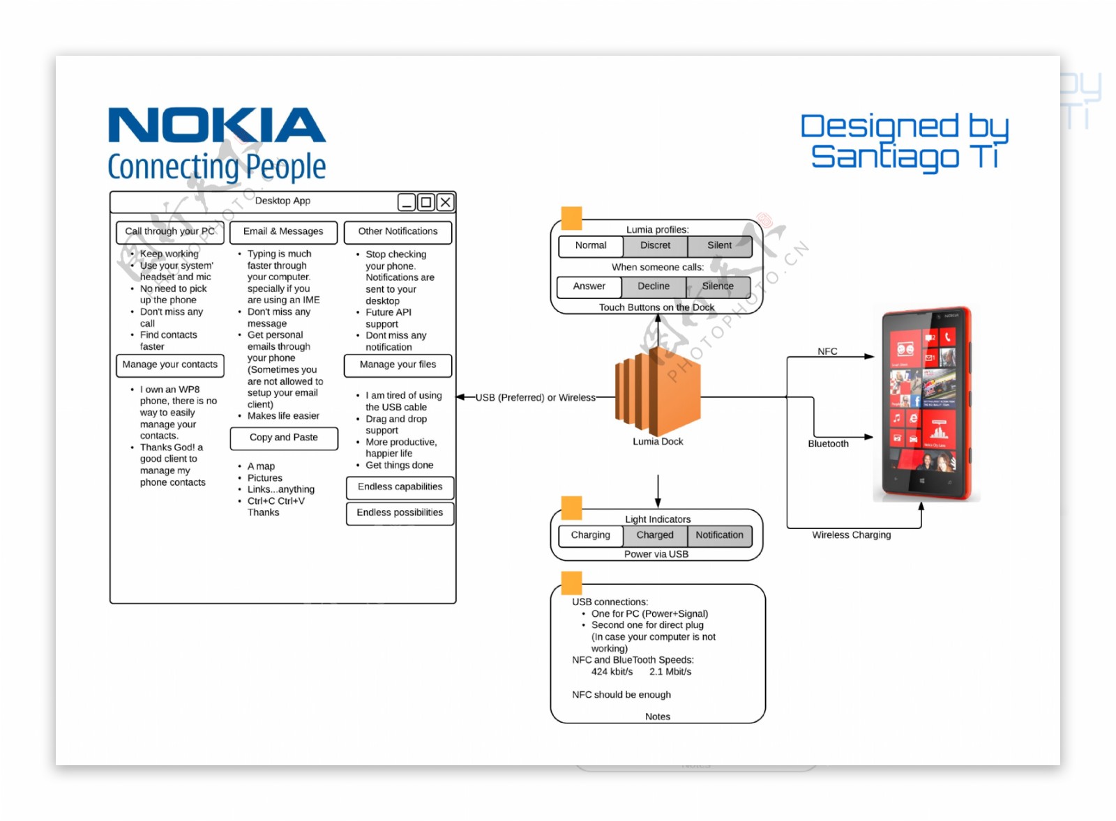 诺基亚Lumia电源同步码头