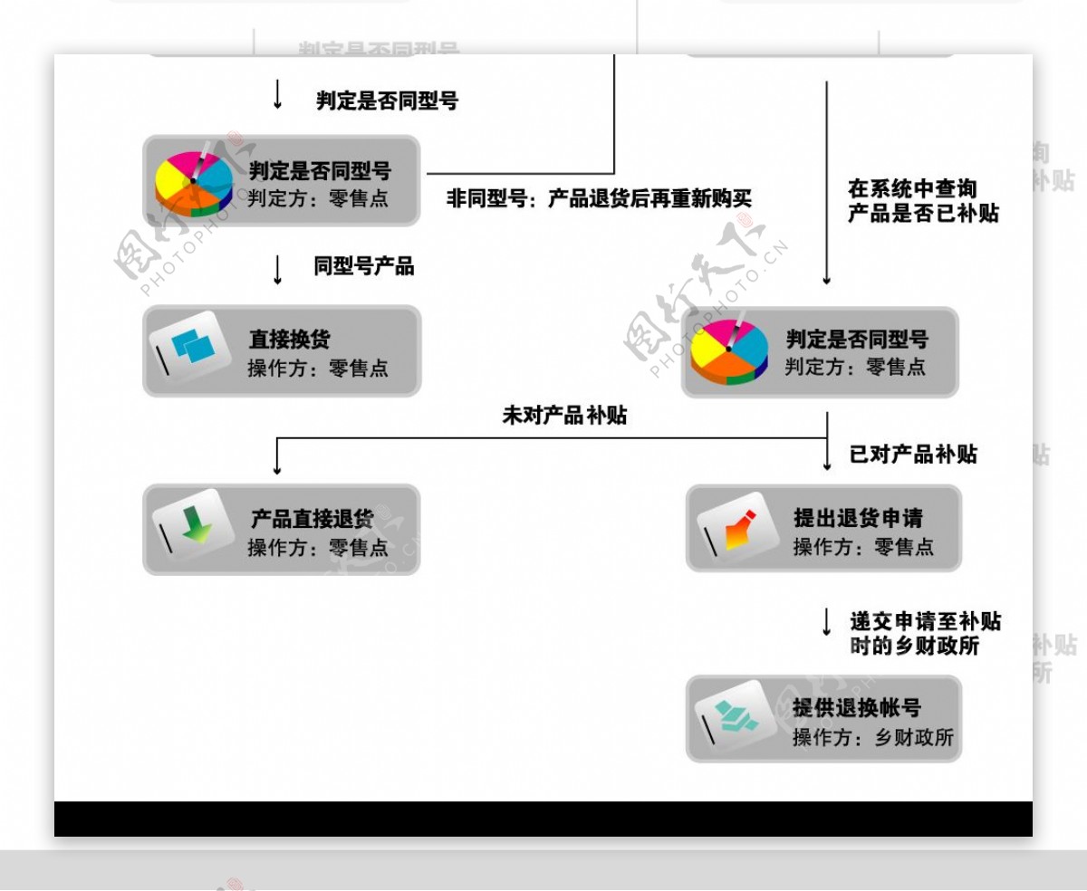 家电下乡退货流程图片