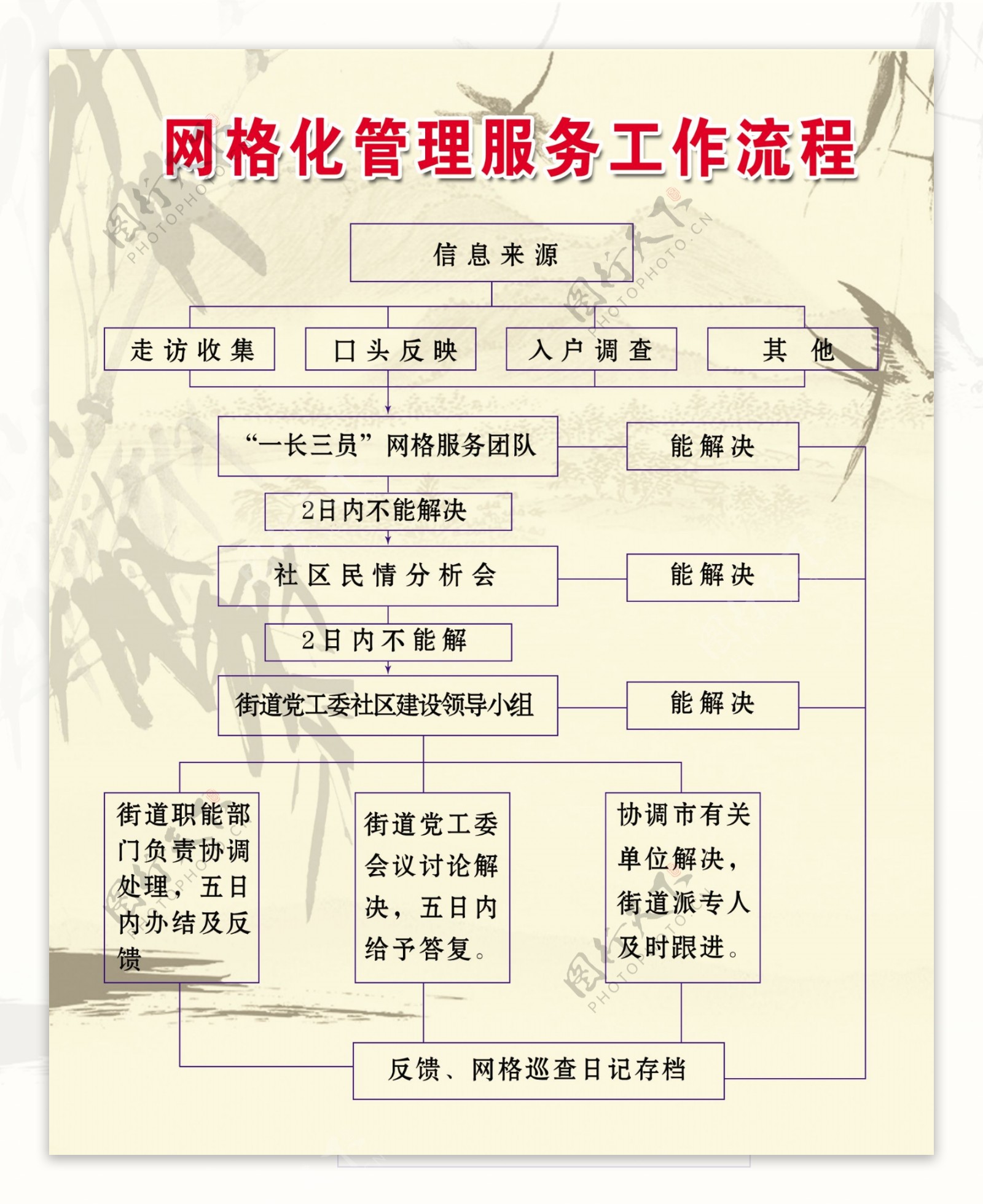 网格化管理服务工作流图片