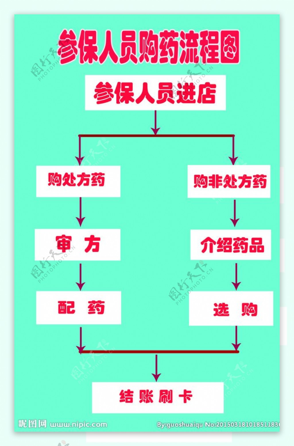 参保人员购药流程图图片