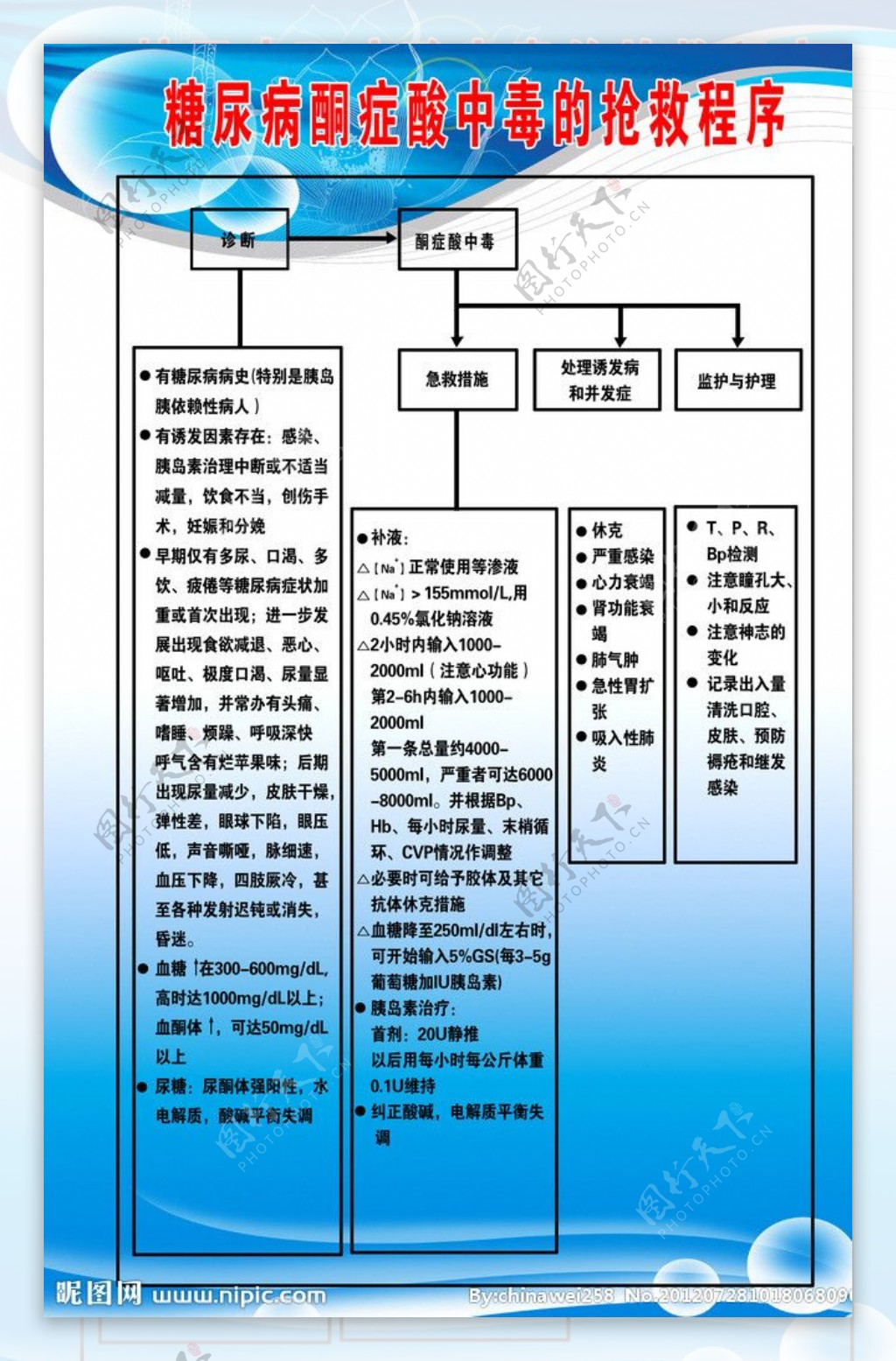 糖尿病酮症酸中毒的抢救程序图片