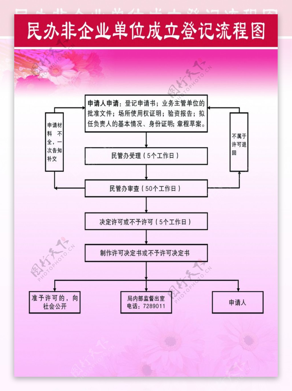 民办非企业单位成立登记流程图图片