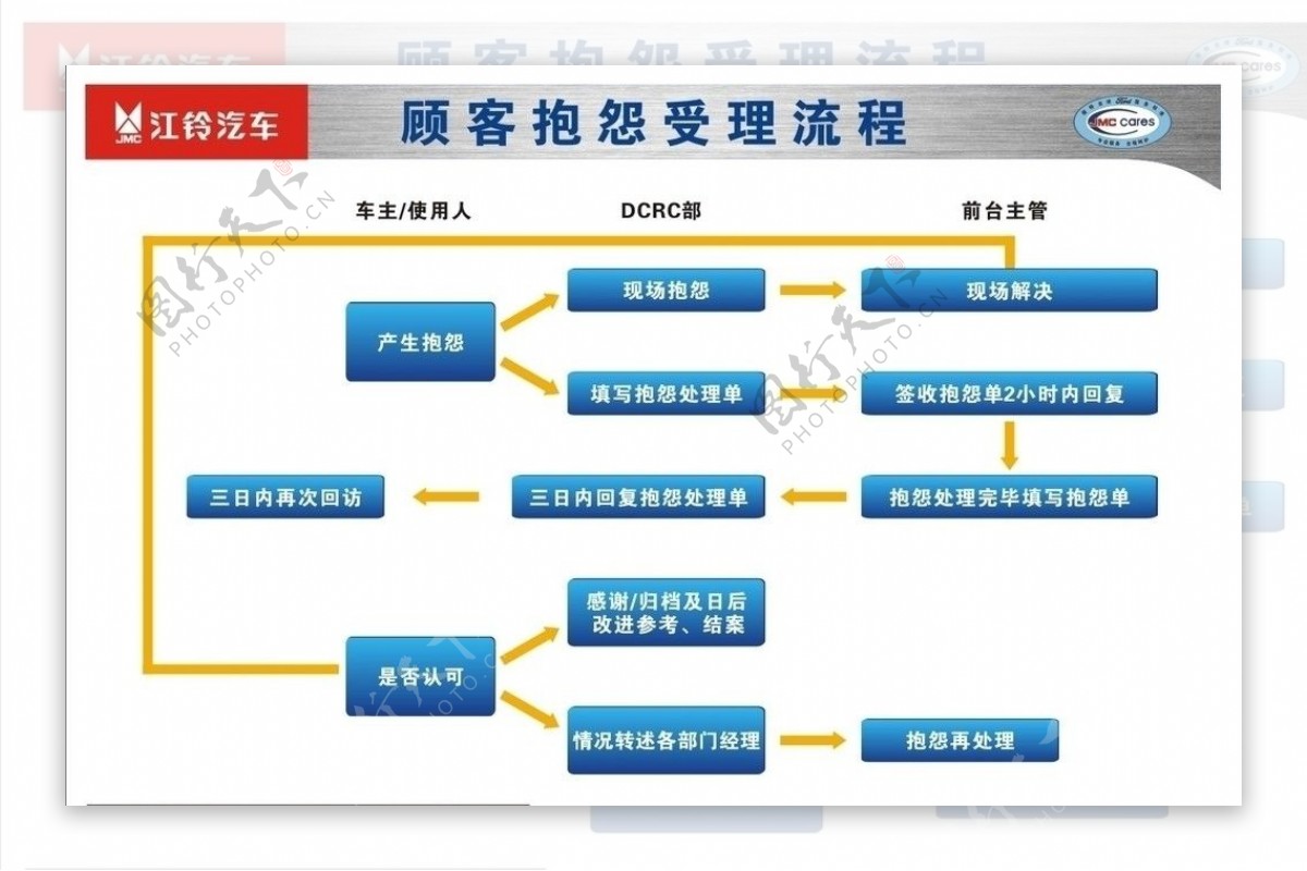 江铃顾客抱怨受理流程图片