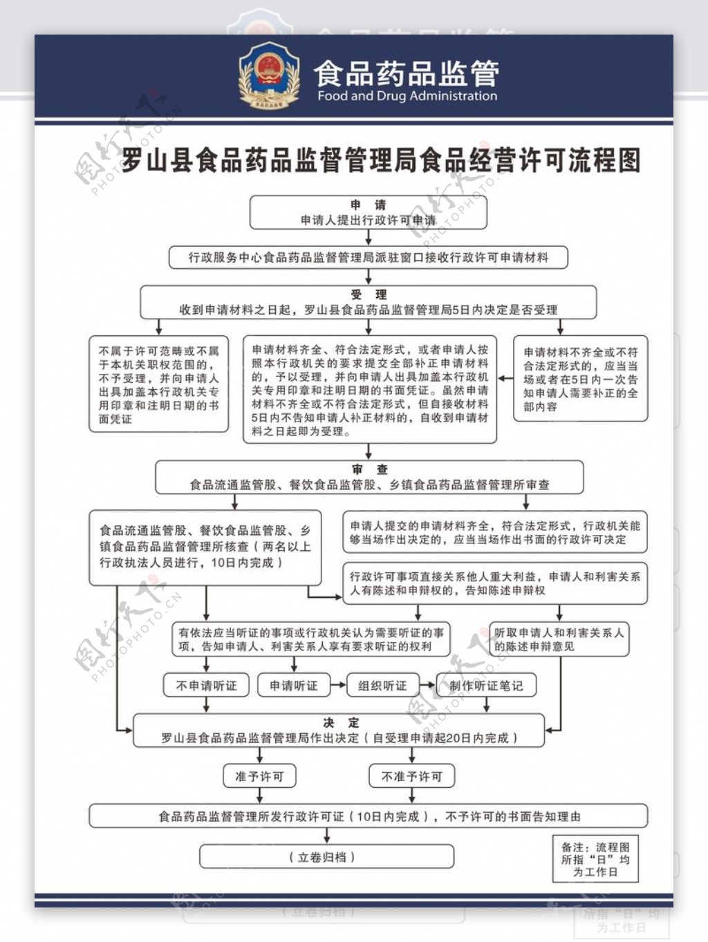 食品经营许可流程图