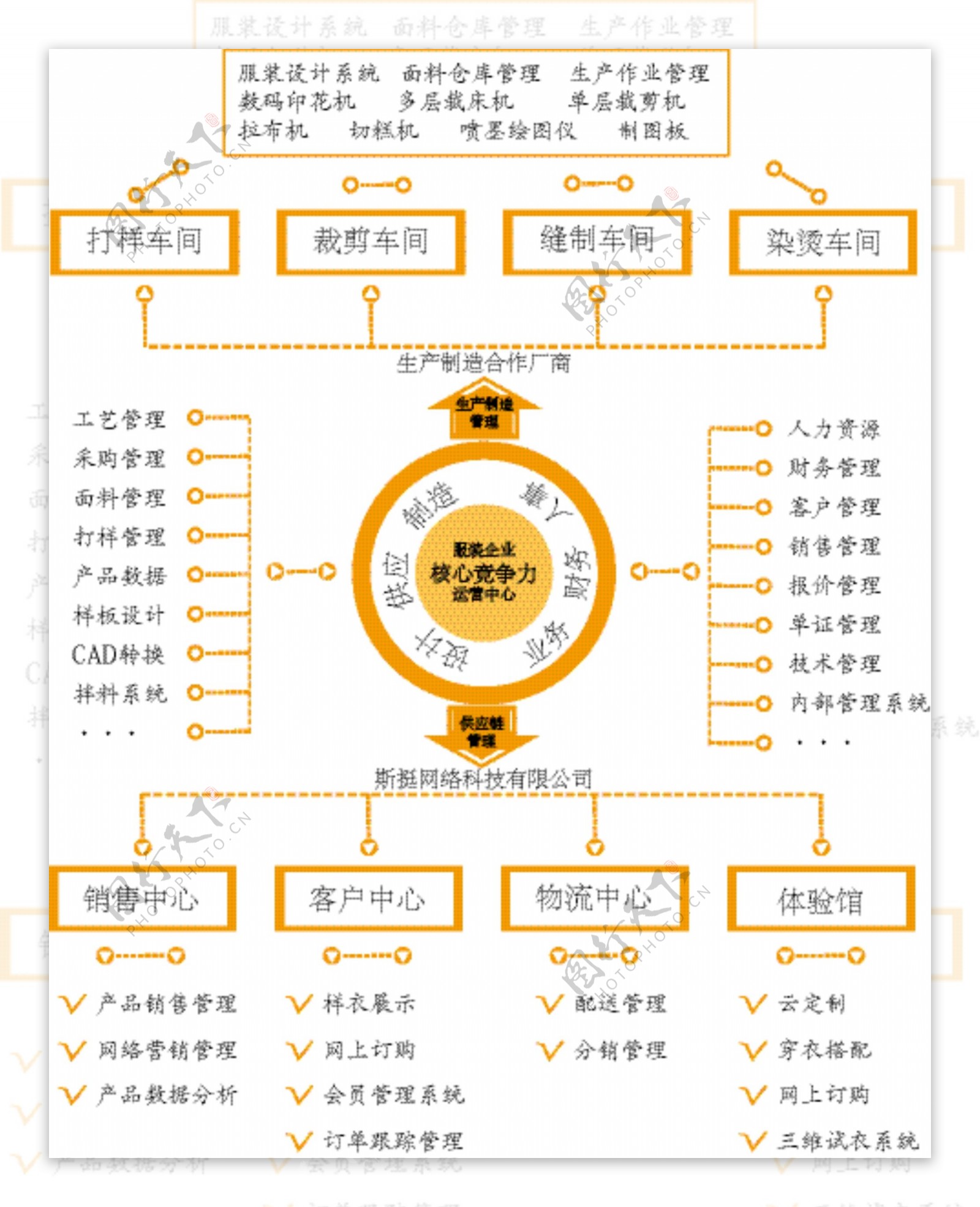 行业流程