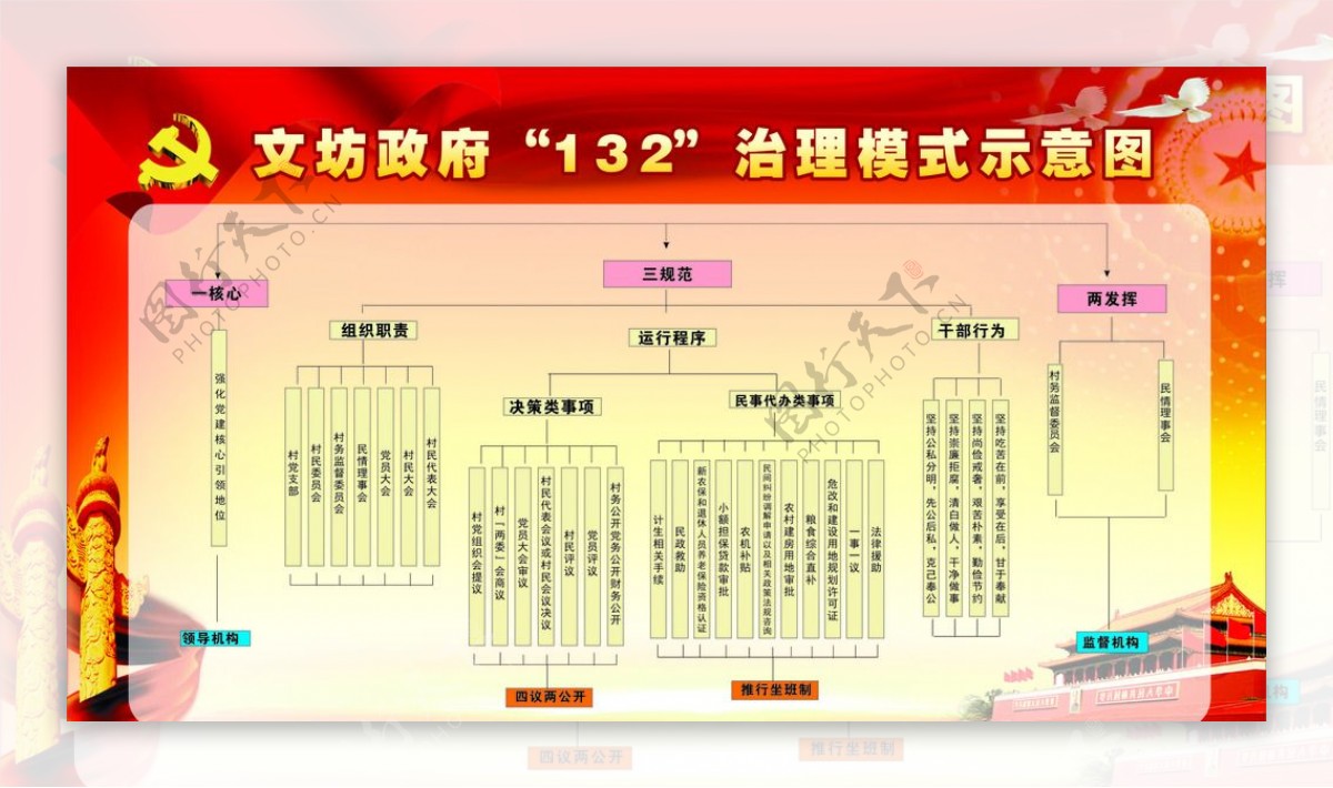 321治理模式示意图