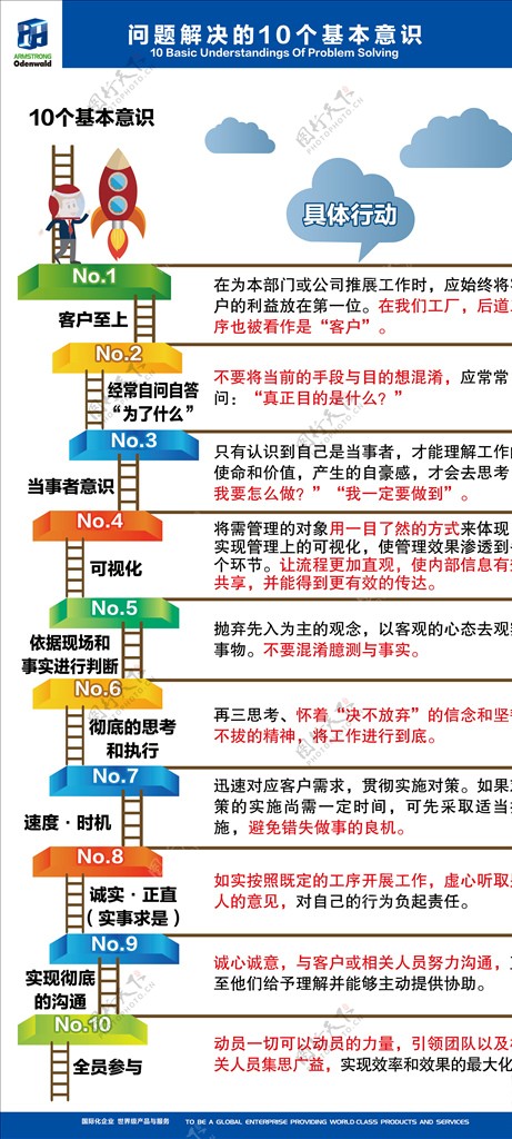 问题解决的10个基本意识