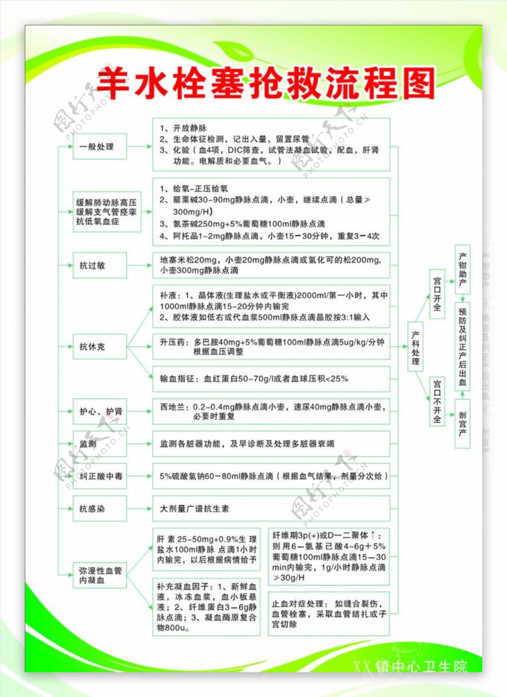 羊水栓塞抢救流程图