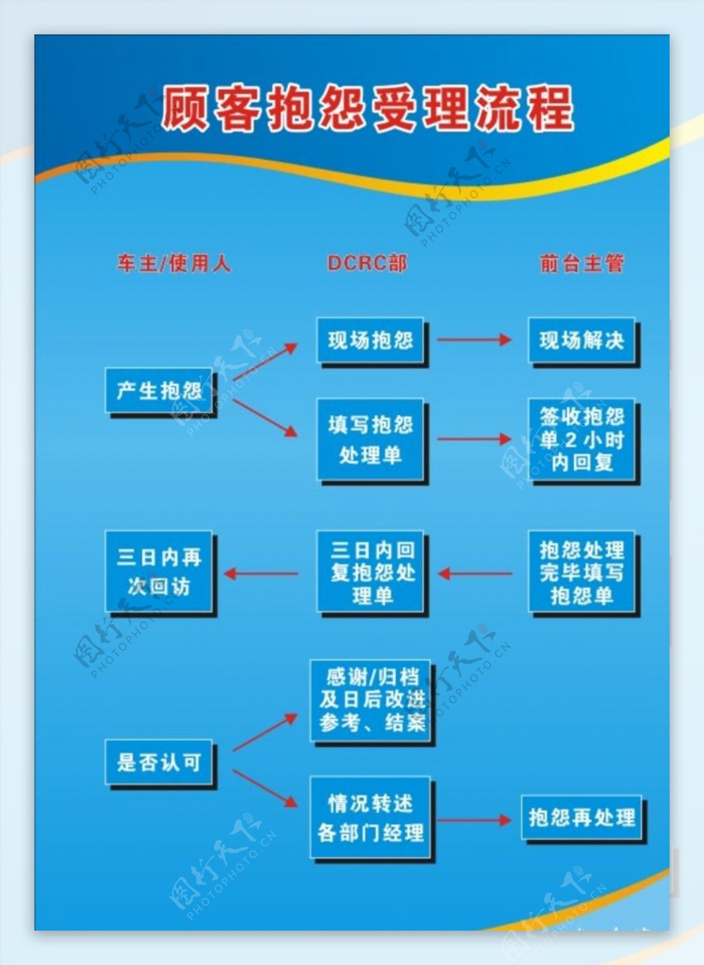 顾客抱怨受理流程.cdr