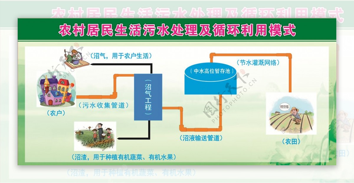 农村居民生活污水处理及循环利用