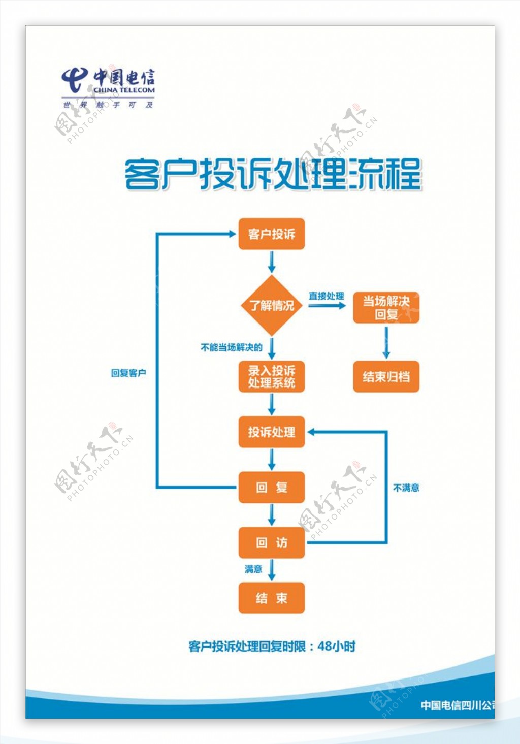 客户投诉处理流程客户资料