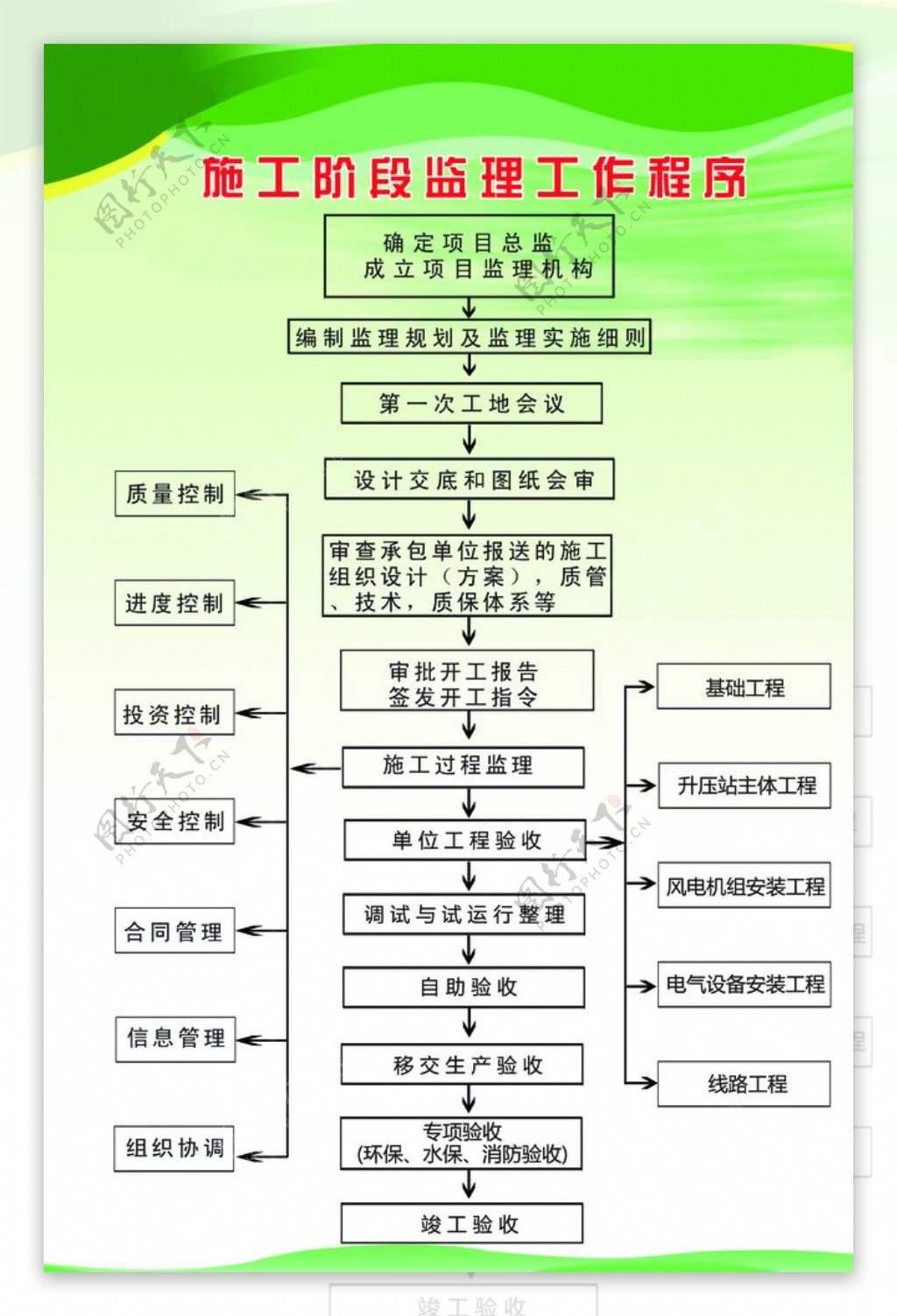 施工阶段监理工程程序