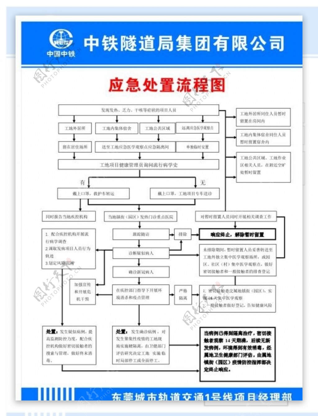 中国中铁防疫应急处置流程图