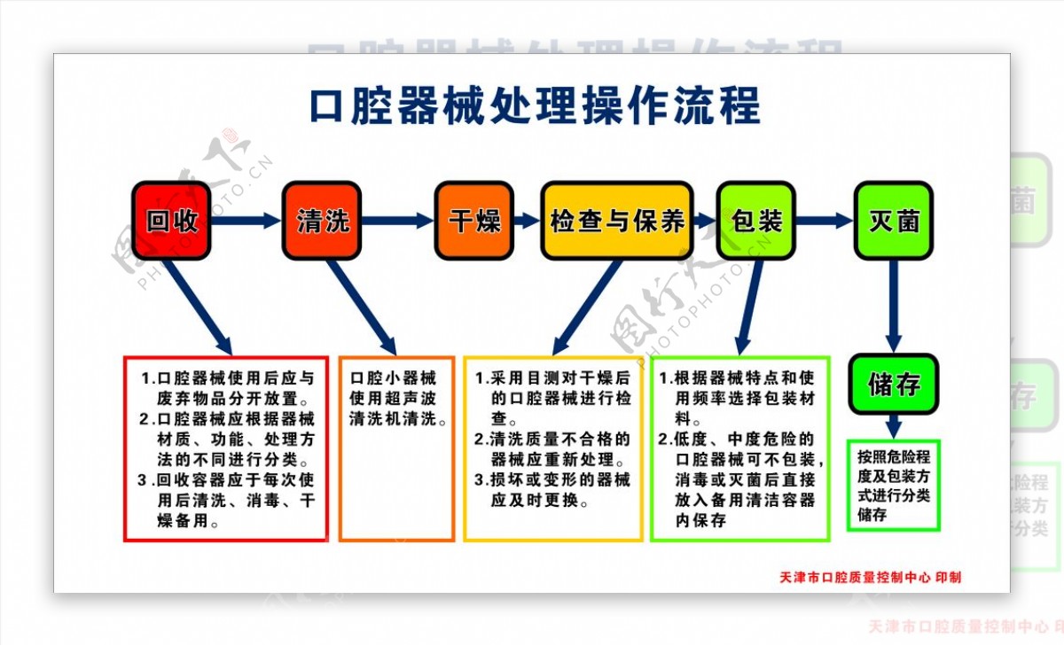 口腔器械处理操作流程